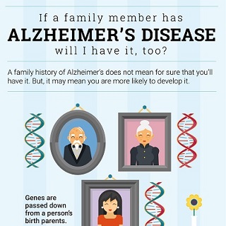 If a family member has alzheimer's disease, will I have it too? infographic icon. Click through for full text.