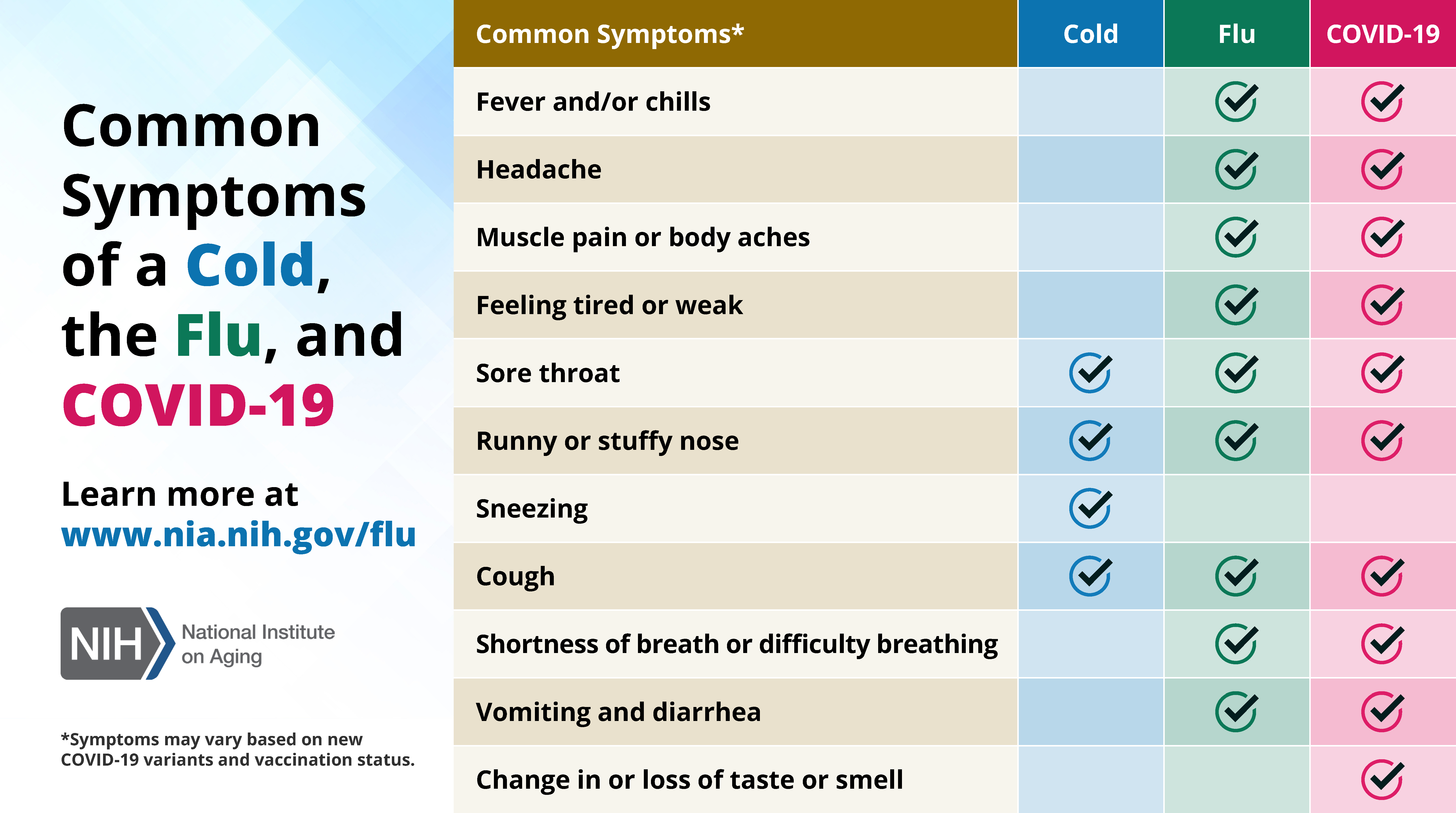 Common symptoms of a cold, the flu, and COVID-19 infographic. Open PDF for full description
