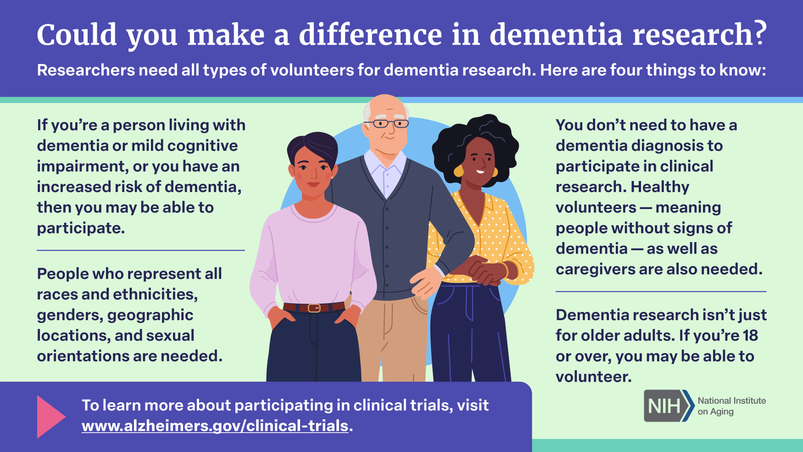 Could you make a difference in dementia research? infographic. See transcript below or open pdf.