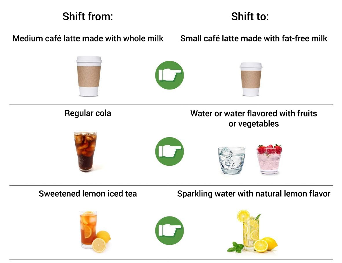 graphic with examples of healthy beverage shifts